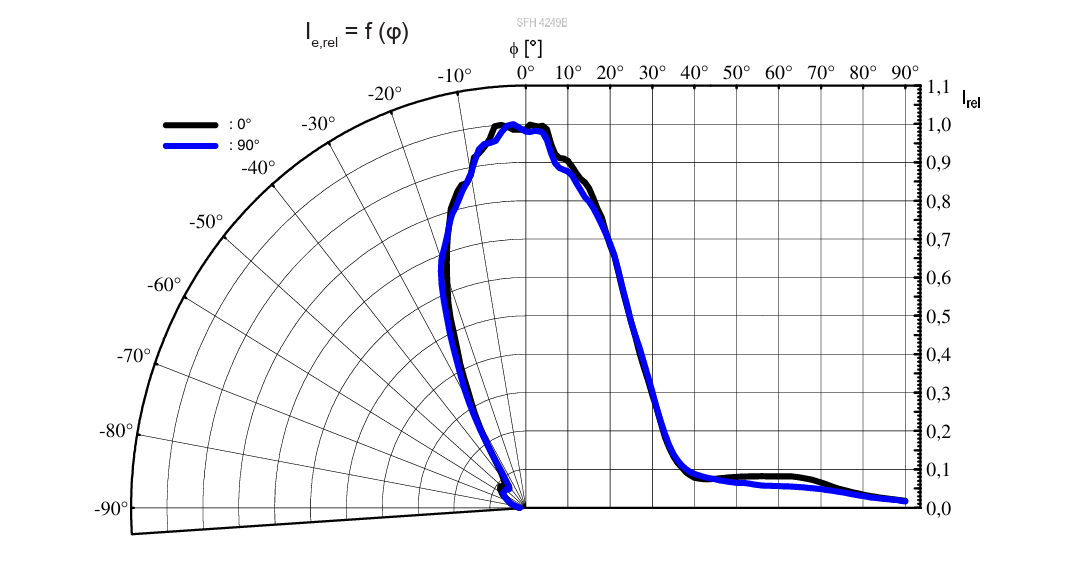 Leistungsdiagramm - ams OSRAM SFH 4.249 B Power TOPLED™ Lens
